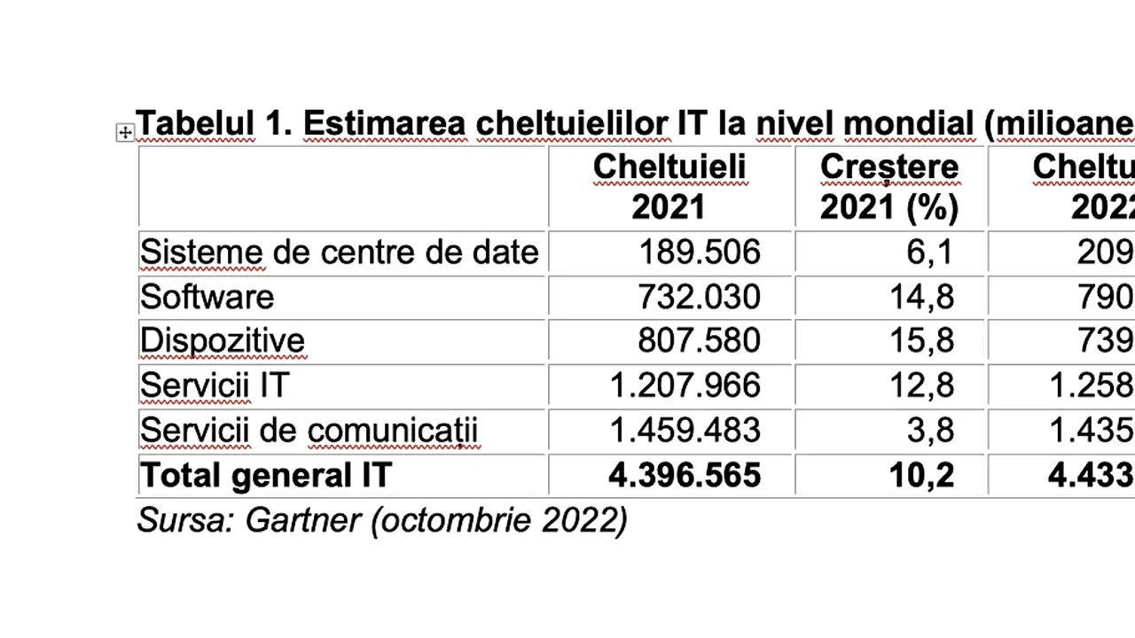 Gartner estimează că volumul cheltuielilor IT la nivel mondial va creşte cu 5,1% în 2023