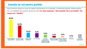 Sondaj INSCOP: PNL 38%, PSD 25%. Pro România se apropie la un procent distanţă de Alianţa USR-PLUS