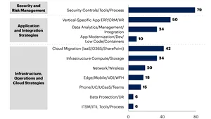 Gartner: Securitatea cibernetică, strategiile de aplicaţii, de integrare şi cloudul sunt priorităţi