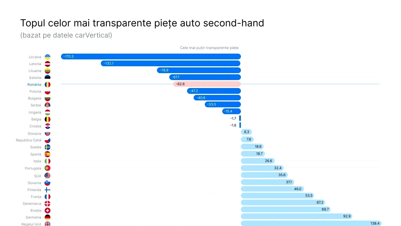 Studiu carVertical: Piaţa de maşini second-hand din România 