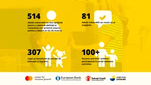Mastercard Center for Inclusive Growth, BERD, Salvaţi Copiii şi Asociaţia Proiect Voiajor au finalizat cu succes un program de sprijin pentru persoanele strămutate din Ucraina şi românii vulnerabili, oferind servicii de angajare pentru părinţi şi programe de suport şi asistenţă pentru copii