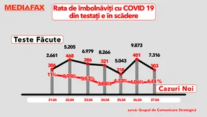 ANALIZĂ: Epidemia de COVID 19 este în scădere în România. De ce? 