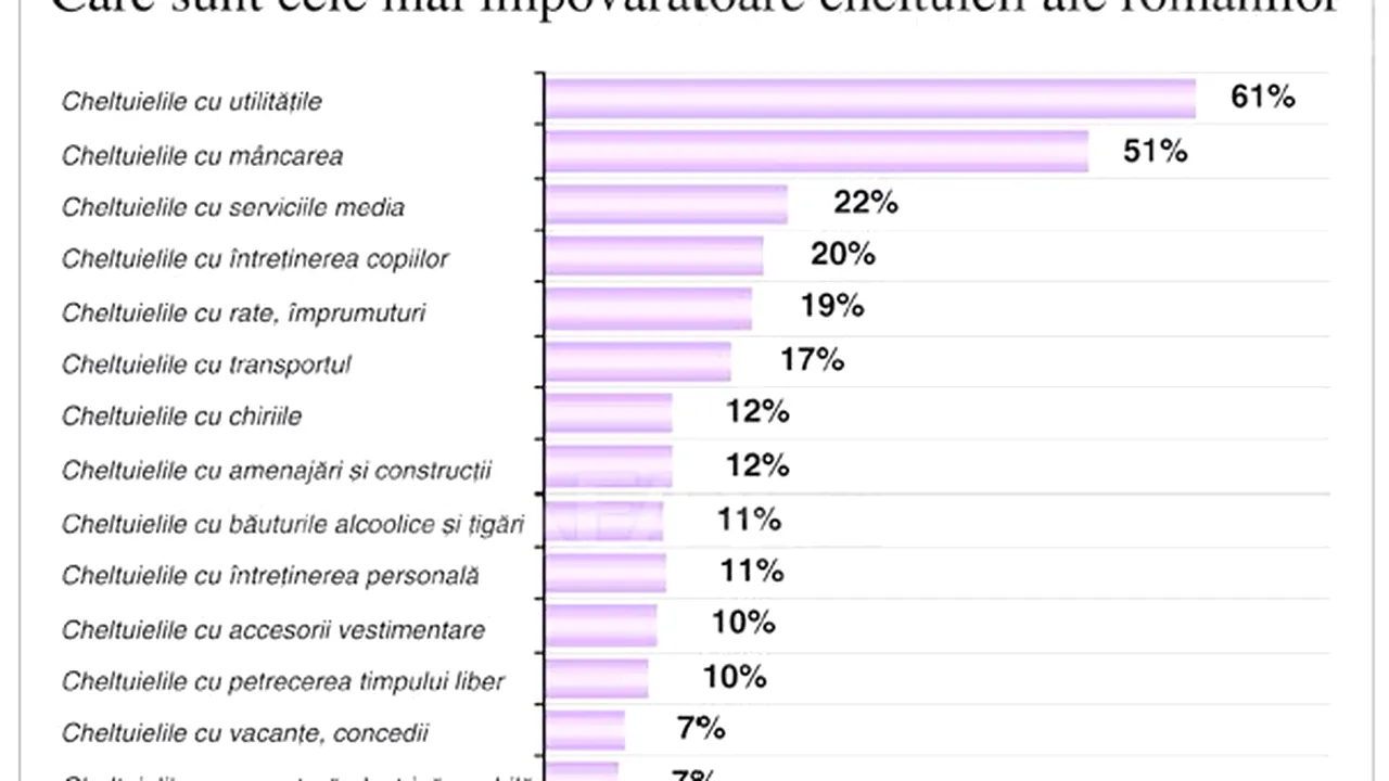 Peste 60% dintre românii din mediul urban cred că România va fi în criză încă 1-5 ani