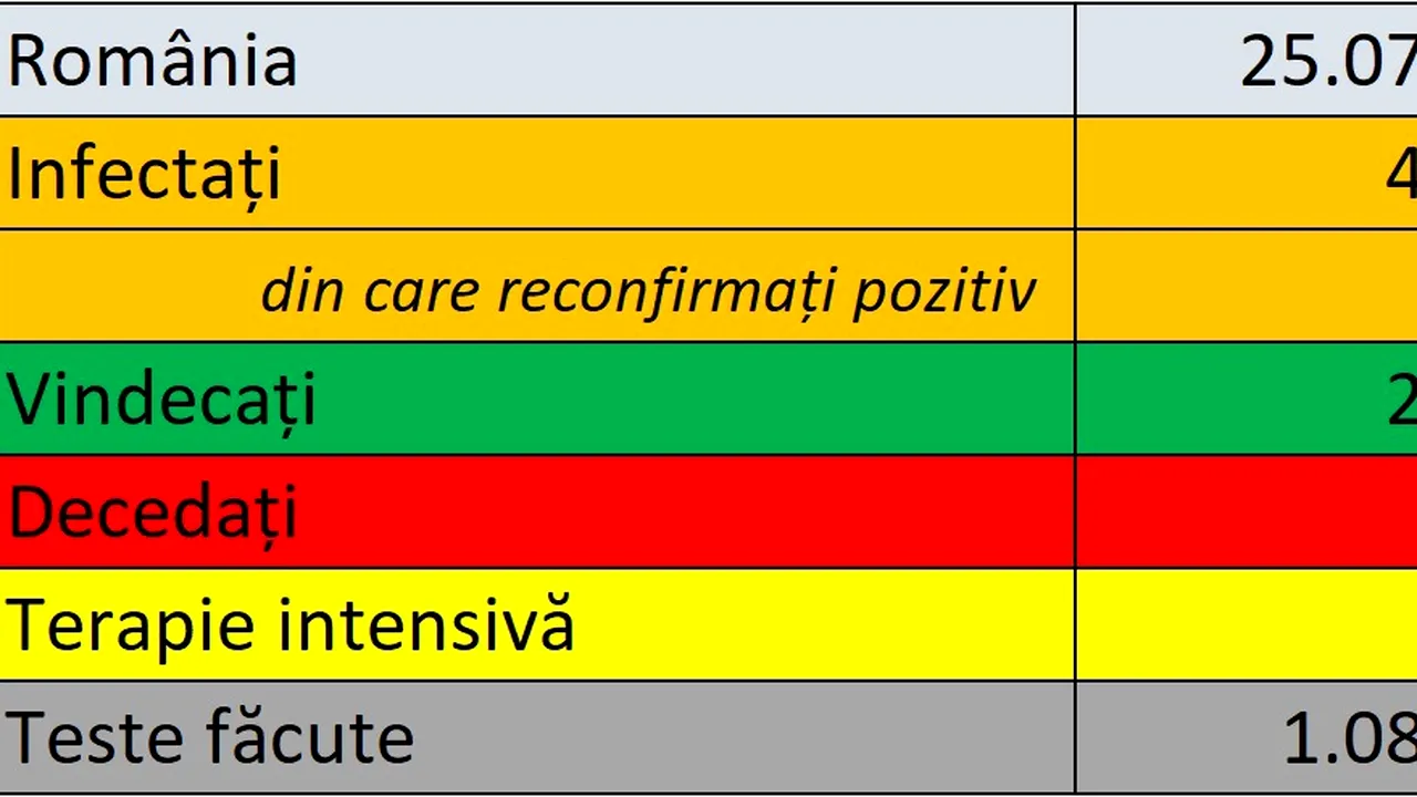 Coronavirus în România LIVE UPDATE 25 iulie. Nou record al raportărilor zilnice: 1.284 cazuri confirmate azi în ţară. Bilanţul actualizat