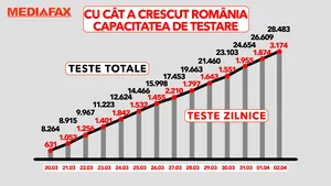 România creşte capacitatea de testare. Câţi români au fost testaţi pentru COVID 19 în ultimele 24 de ore?