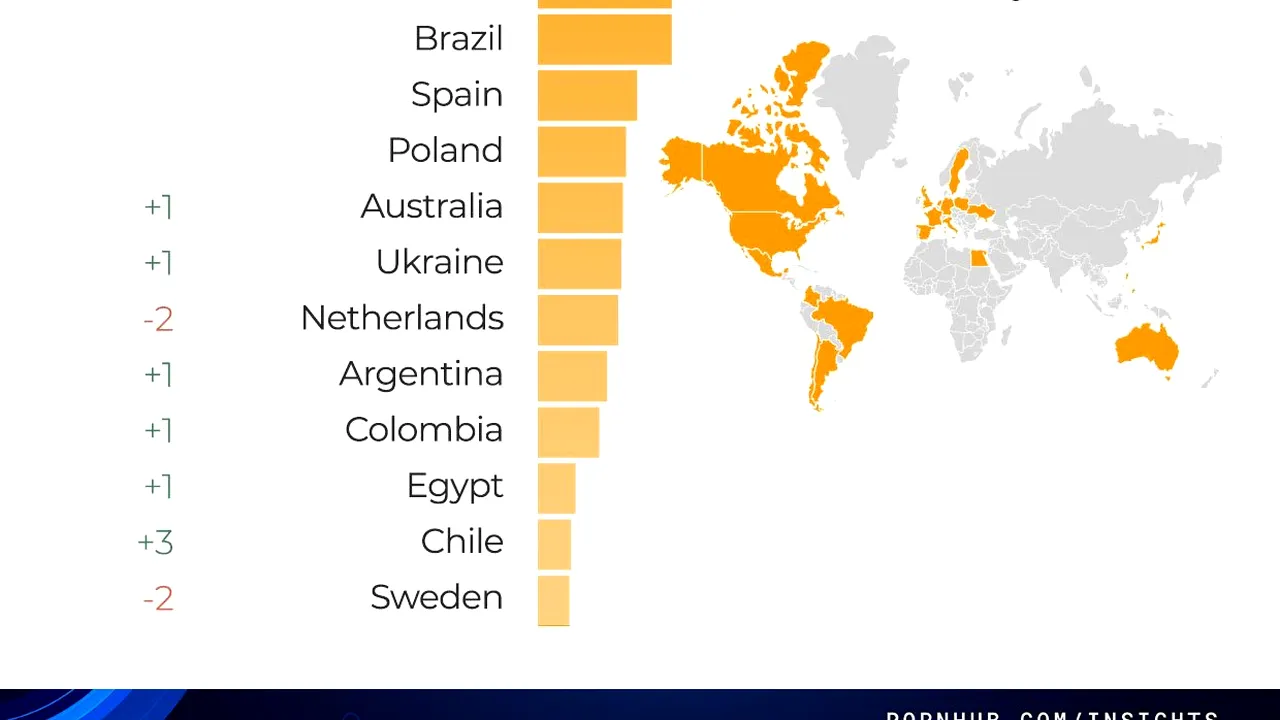Pornhub dezvăluie tendinţele şi ce ţară europeană a urmărit cel mai mult porno online în 2023