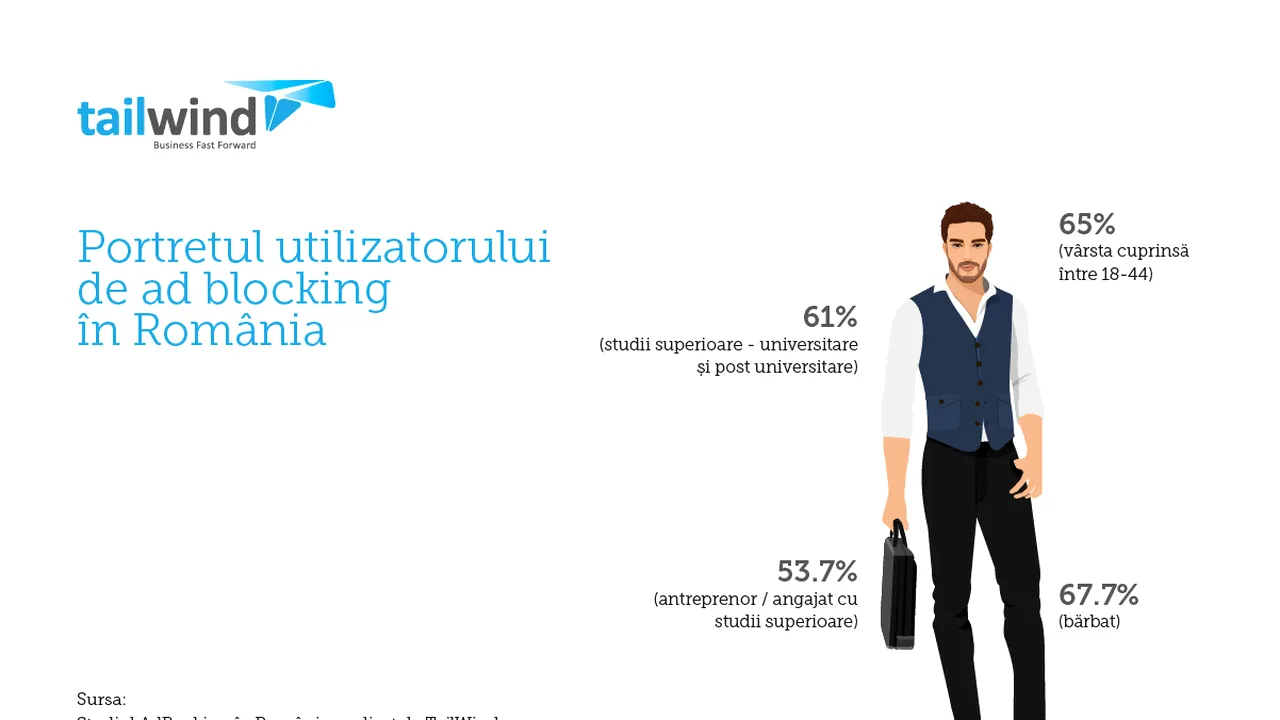 Studiu: Procentul utilizatorilor care folosesc programe de tip adblock s-a DUBLAT în ultimul an. Cum arată utilizatorul standard de programe de acest tip