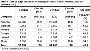 Gartner arată că piaţa serviciilor de cloud public IaaS a crescut la nivel mondial cu 41,4% în 2021