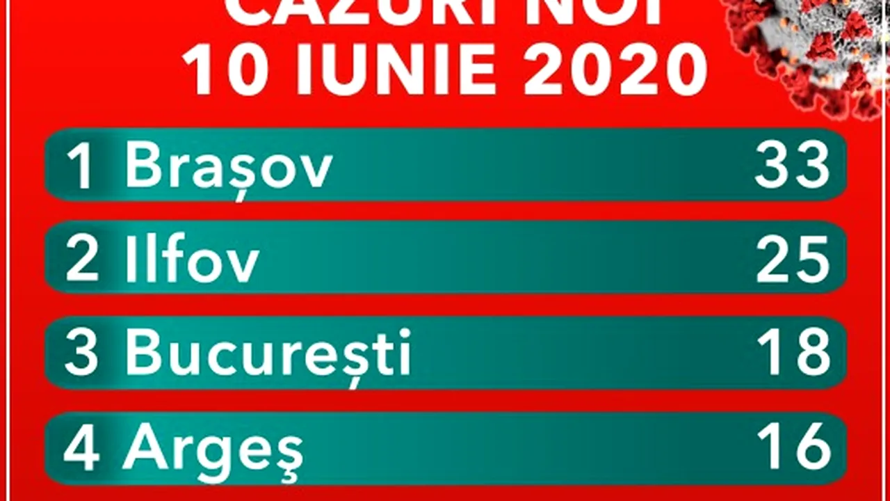 Singurul judeţ din ţară în care nu a murit niciun bolnav de COVID-19 internat în spital