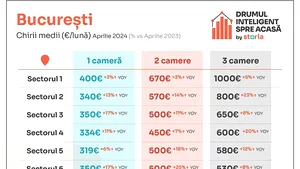 Analiză Storia: Chiriile au scăzut în medie cu 3% în luna aprilie