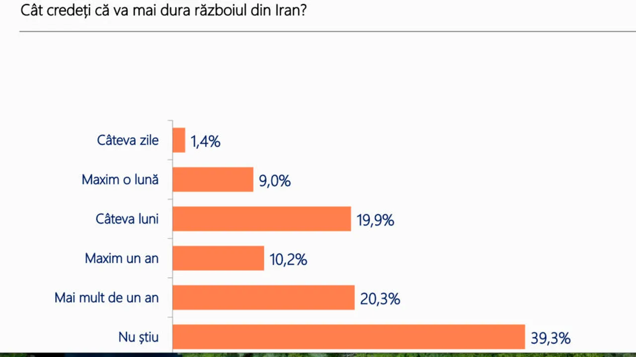 Agenția de Rating Politic: 70% dintre români cred că țara merge într-o direcție greșită, iar 4 din 10 vor schimbarea radicală a sistemului