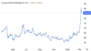 Prețul petrolului scade brusc după anunțul lui Trump. Ce declarase liderul SUA la un post de televiziune iar Israelul contrazice