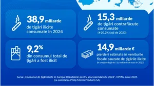 Raport KPMG: Cel mai ridicat nivel de consum de țigări ilicite în UE din ultimii 10 ani. Consumul ilicit de țigări în România, medie anuală de 5,9% în 2024