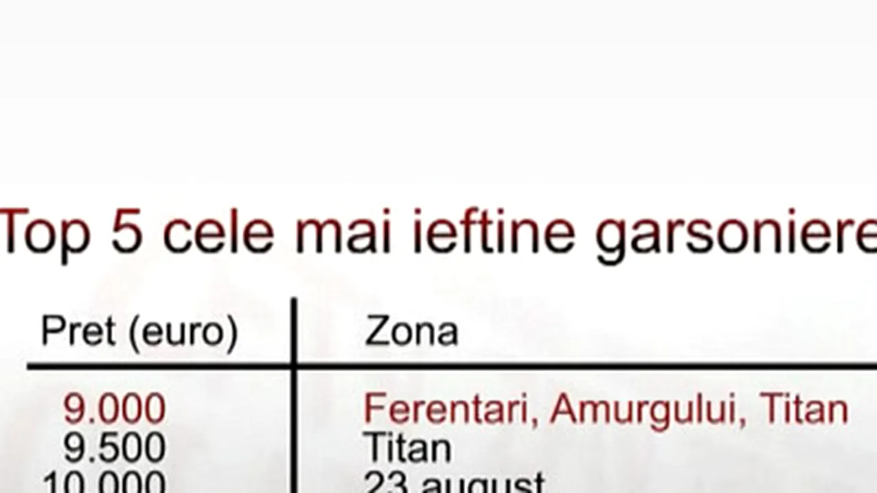 Cele mai ieftine şi cele mai scumpe apartamente scoase la vânzare în Bucureşti