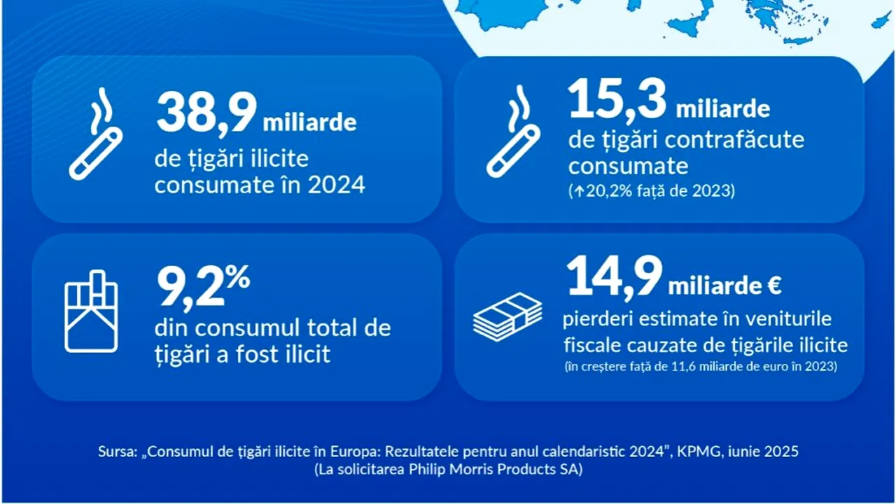 Raport KPMG: Cel mai ridicat nivel de consum de țigări ilicite în UE din ultimii 10 ani. Consumul ilicit de țigări în România, medie anuală de 5,9% în 2024