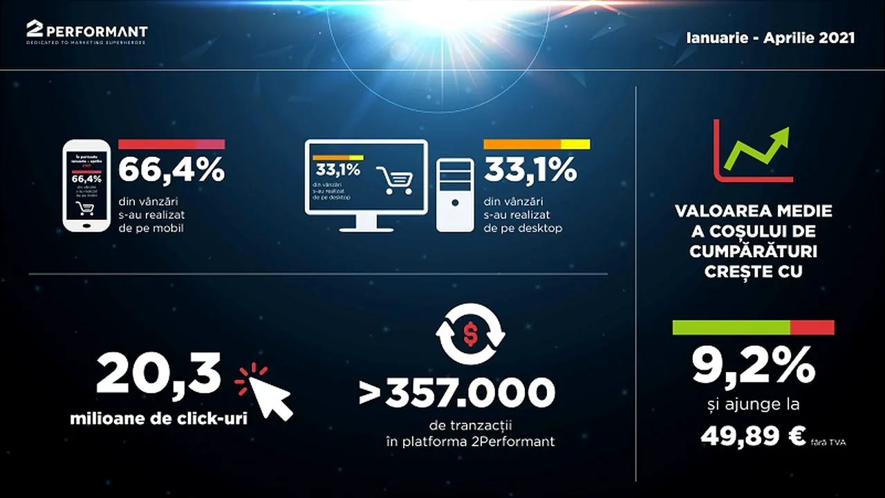 Analiză e-commerce 2Performant