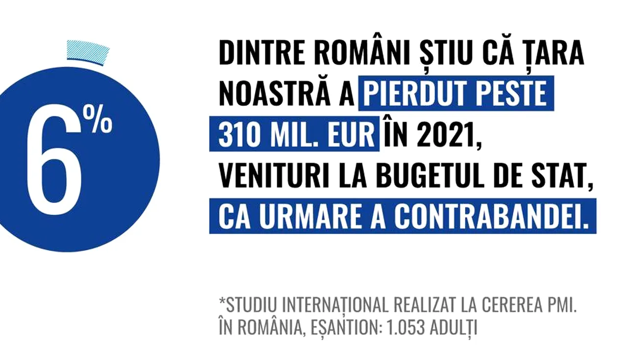 Doar 6% dintre români cunosc adevărata amploare a fenomenului reprezentat de consumul ilicit de ţigări