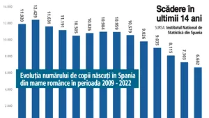 Câţi copii români se nasc în Spania. Iată ce arată datele obinute de ZF de la autorităţile spaniole