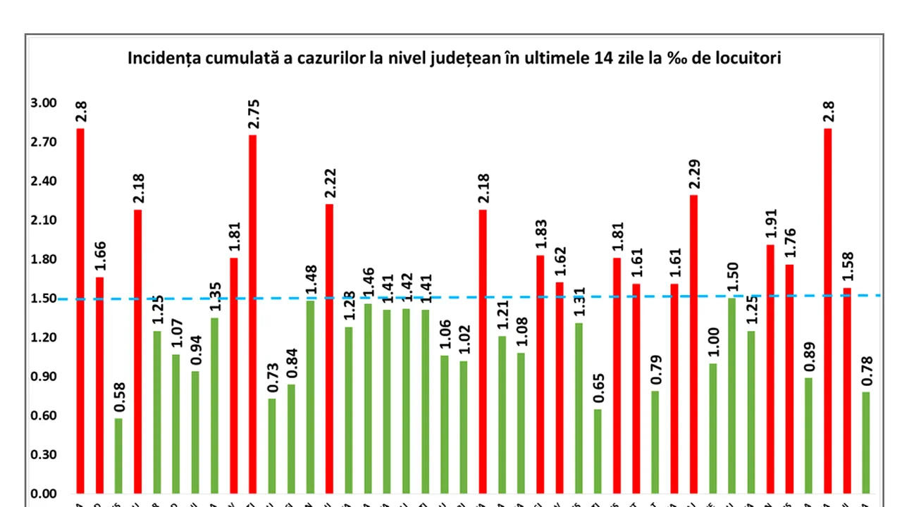 Coronavirus în România LIVE UPDATE 17 octombrie. Record de internări la terapie intensivă: 745. Judeţele unde rata se apropie de limită. Graficul pe judeţe