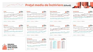 Analiză Storia: Chiriaşilor li se cer preţuri cu 16% mai mari decât anul trecut