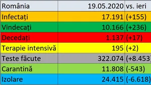 Coronavirus în România LIVE UPDATE 19 mai: 11 noi decese au fost înregistrate azi / Am depăşit 10.000 de persoane vindecate