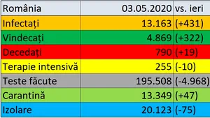 Coronavirus în România LIVE UPDATE 3 mai. Alte 10 decese confirmate în ţară. Bilanţul morţilor creşte la 790. Până acum, au fost depistate 13.163 cazuri de infectare