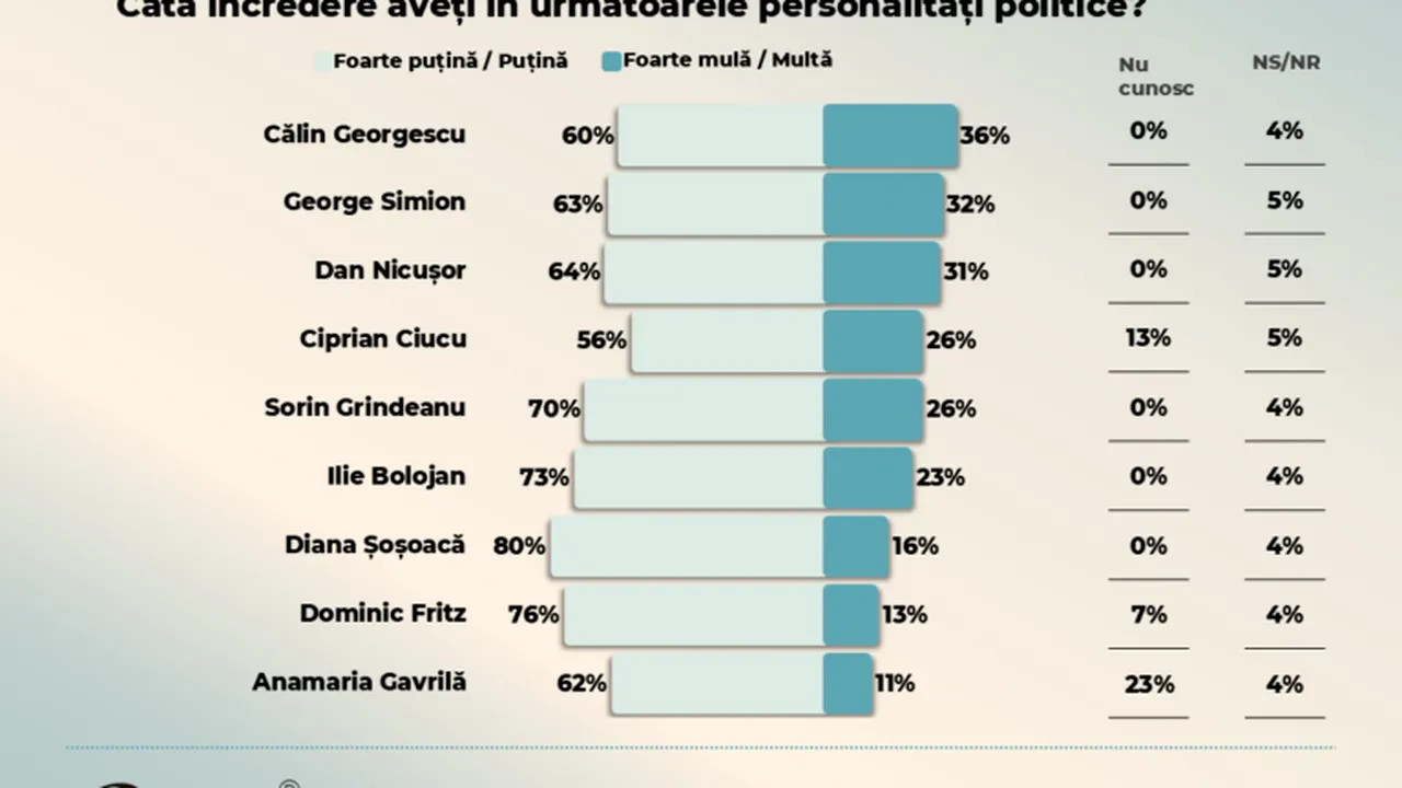Sondaj CURS. Călin Georgescu, cotat cu 36% încredere de români, urmat de George Simion și Nicușor Dan. Cum ar arăta alegerile parlamentare