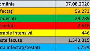 Coronavirus LIVE UPDATE România 7 august. 1.378 cazuri noi şi 50 de decese / Bilanţul actualizat