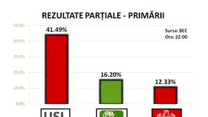 REZULTATE PARŢIALE ALEGERI LOCALE: USL - 41,49% din mandatele de primari, PDL - 16,20%, iar PSD - 12,33%