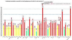 CORONAVIRUS 1 octombrie 2021. Situaţia pe judeţe. Incidenţă peste 7,5 la mie în două judeţe. LISTA completă