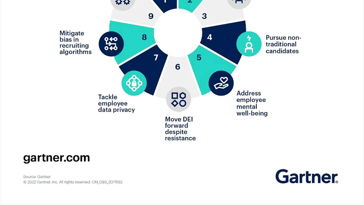 Gartner identifică în 2023 principalele nouă previziuni pentru liderii de resurse umane