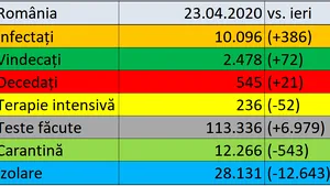 Coronavirus în România LIVE UPDATE 23 aprilie: 386 noi cazuri de infectare. Până acum, au fost confirmate 10.096 de cazuri şi 545 decese în ţară. Record de teste / Situaţia în diaspora