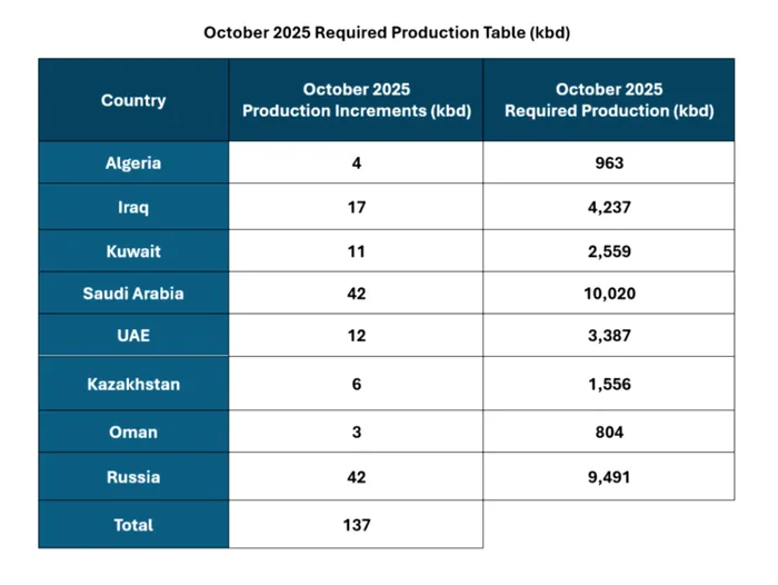 https://www.opec.org/pr-detail/243573-07-september-2025.html