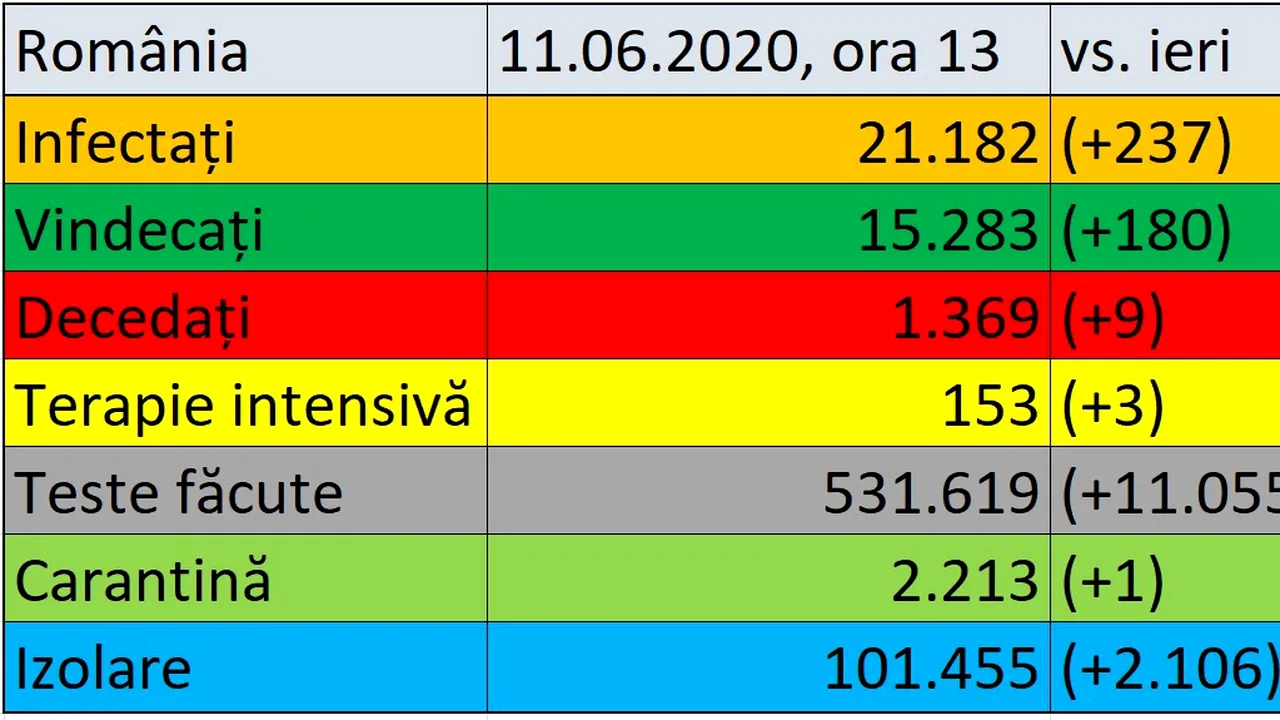 Coronavirus în România LIVE UPDATE 11 iunie: 21.182 de cazuri confirmate în ţară. Bilanţul deceselor a ajuns la 1.369 / Noi precizări cu privire la raportările zilnice