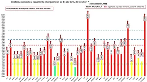 Opt oraşe au incidenţa mai mare de 10 la mie. Care este pe primul loc, cu 13.87 la mie