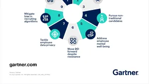 Gartner identifică în 2023 principalele nouă previziuni pentru liderii de resurse umane