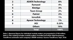 Kingston își păstrează poziția de lider mondial pe piața modulelor DRAM