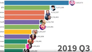 Evoluţia celor mai bine vânduţi artişti din muzică în ultimii 50 de ani. VIDEO VIRAL