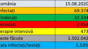 Coronavirus în România LIVE UPDATE 15 august: 1.328 de cazuri noi de infectare şi 50 decese 