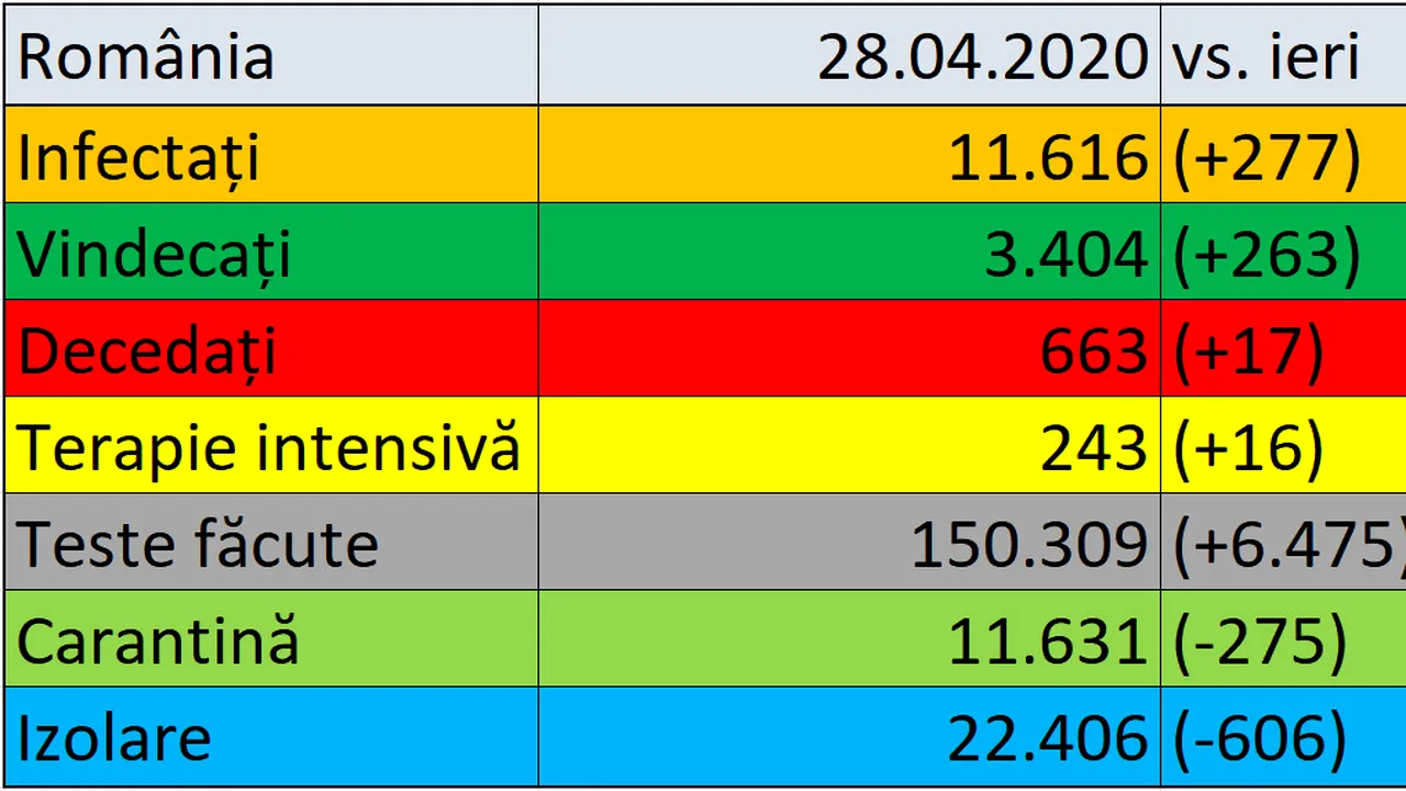 Coronavirus în România LIVE UPDATE 28 aprilie. Alte 13 decese confirmate în ţară. Bilanţul morţilor creşte la 663. De ieri, s-au înregistrat 277 de noi cazuri şi 3.404 vindecări