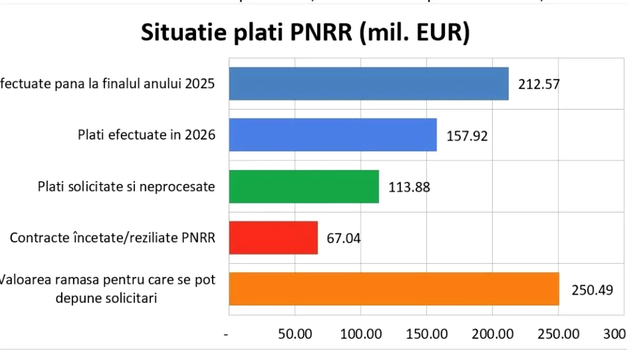 Ministerul Energiei a plătit 157 de milioane de euro prin PNRR în 2026. Alte 114 milioane sunt în așteptare