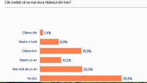 Agenția de Rating Politic: 70% dintre români cred că țara merge într-o direcție greșită, iar 4 din 10 vor schimbarea radicală a sistemului