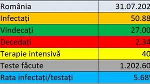 Coronavirus în România LIVE UPDATE 31 iulie. Aproape 1.300 de cazuri noi şi 39 decese raportate astăzi în ţară. 409 pacienţi la ATI. Bilanţ actualizat