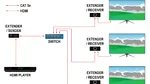 Extender hdmi – soluția ideală pentru spații mari. Cum funcționează extender prin cablu UTP? (P)