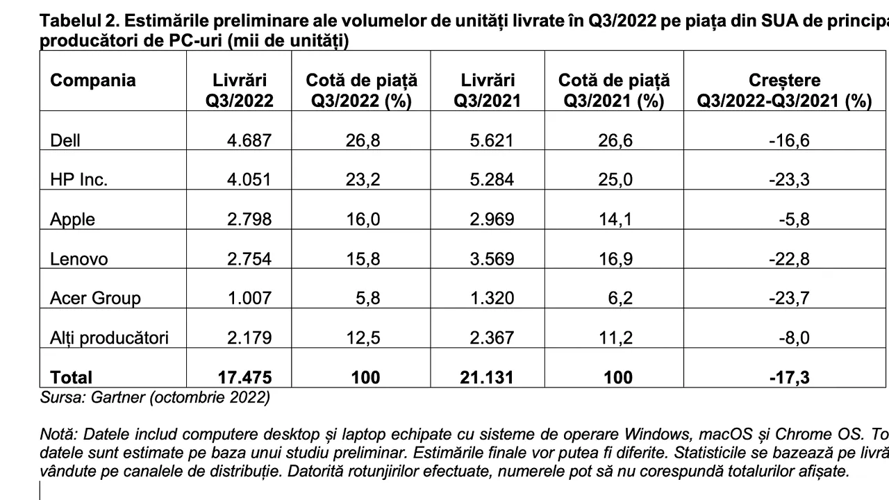 Gartner apreciază că livrările de PC-uri la nivel mondial au scăzut 