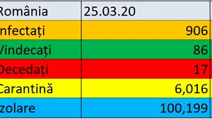 Coronavirus în România LIVE UPDATE: Încă 3 morţi din cauza COVID-19. Bilanţul total: 906 îmbolnăviţi / 17 decedaţi / 86 Vindecaţi