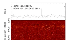 Experţi care cercetează viaţa extraterestră au detectat semnale radio misteriose, dintr-o galaxie aflată la 3 miliarde de ani lumină de Pământ