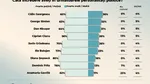 Sondaj CURS. Călin Georgescu, cotat cu 36% încredere de români, urmat de George Simion și Nicușor Dan. Cum ar arăta alegerile parlamentare