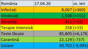 Coronavirus în România LIVE UPDATE 17 aprilie. Numărul deceselor a ajuns la 411. În ţară, sunt 8.067 cazuri de infectare. Peste 1.500 de oameni s-au vindecat