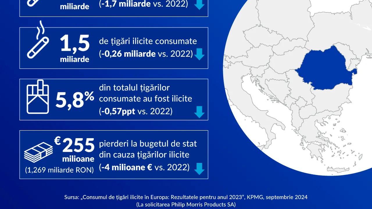 KPMG: România atinge un nou minim istoric în privinţa consumului ilicit de ţigări